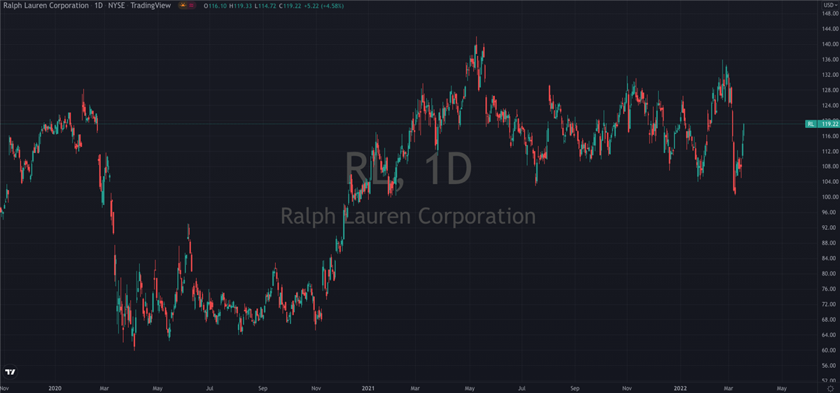 What’s Going On With Ralph Lauren (NYSE: RL)?